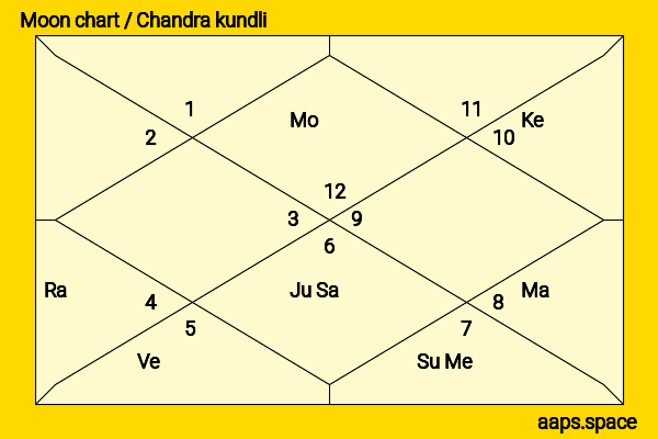 Kim Kardashian chandra kundli or moon chart